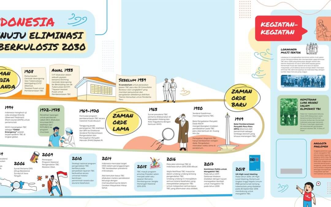 Sejarah TBC di Indonesia