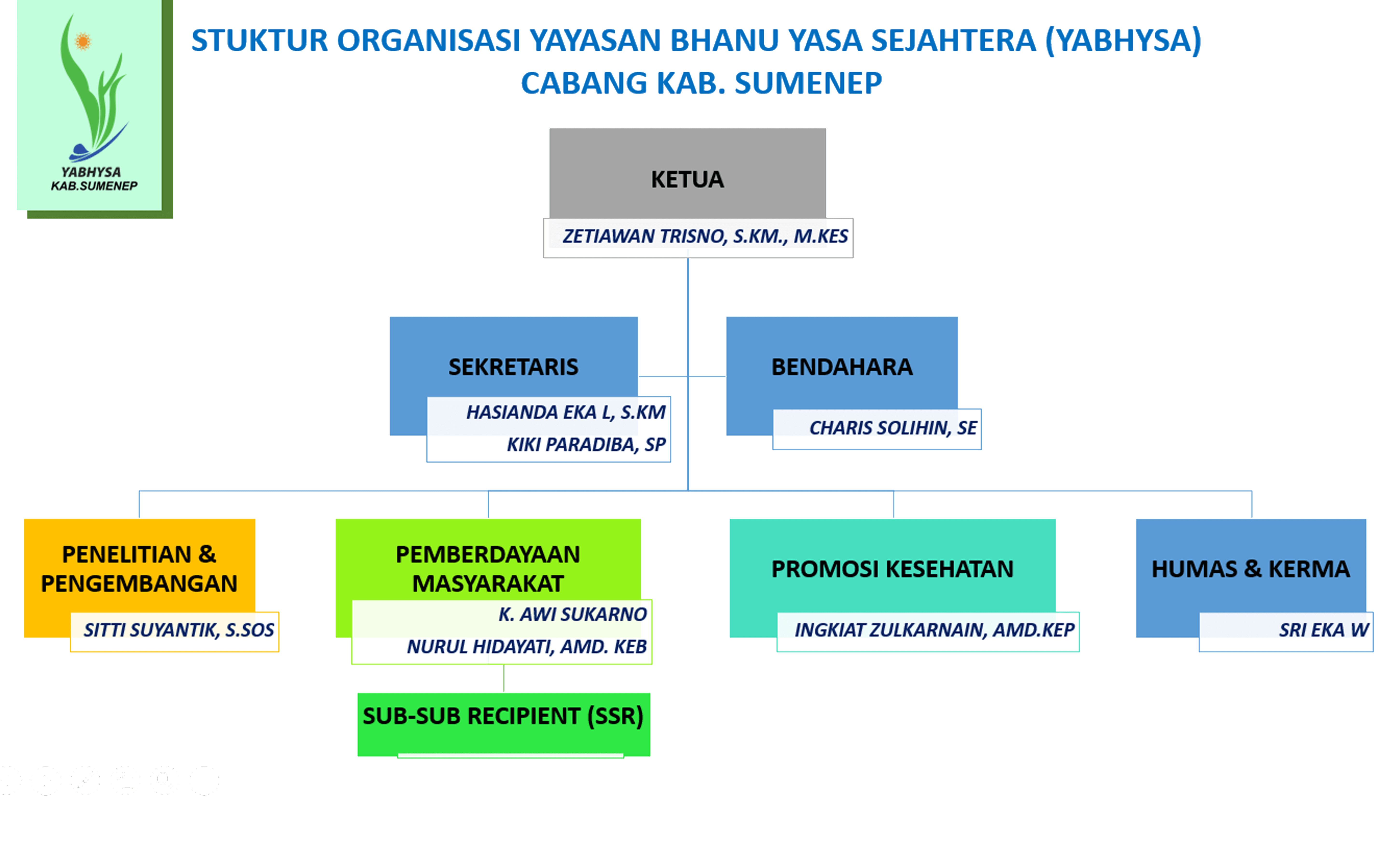 yabhysa sumenep struktur